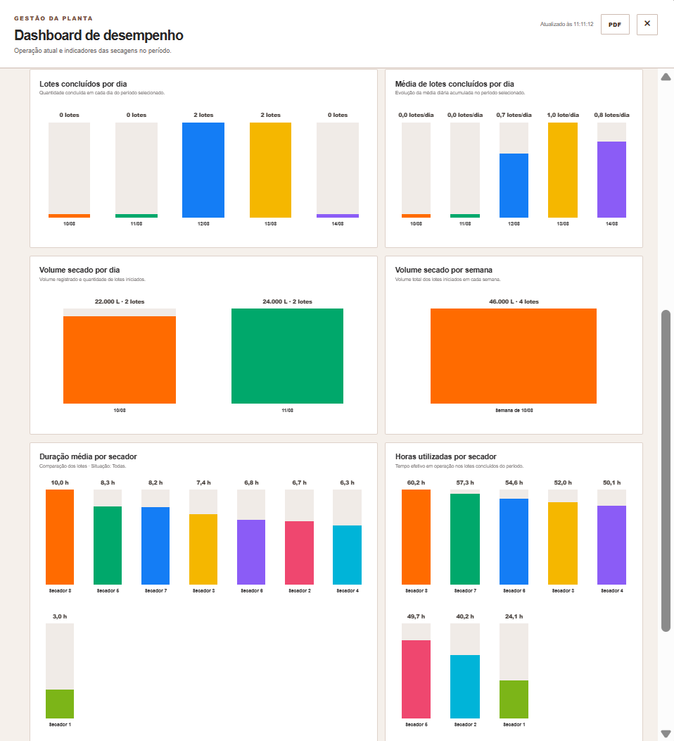 Dashboard com gráficos de lotes, volume e duração