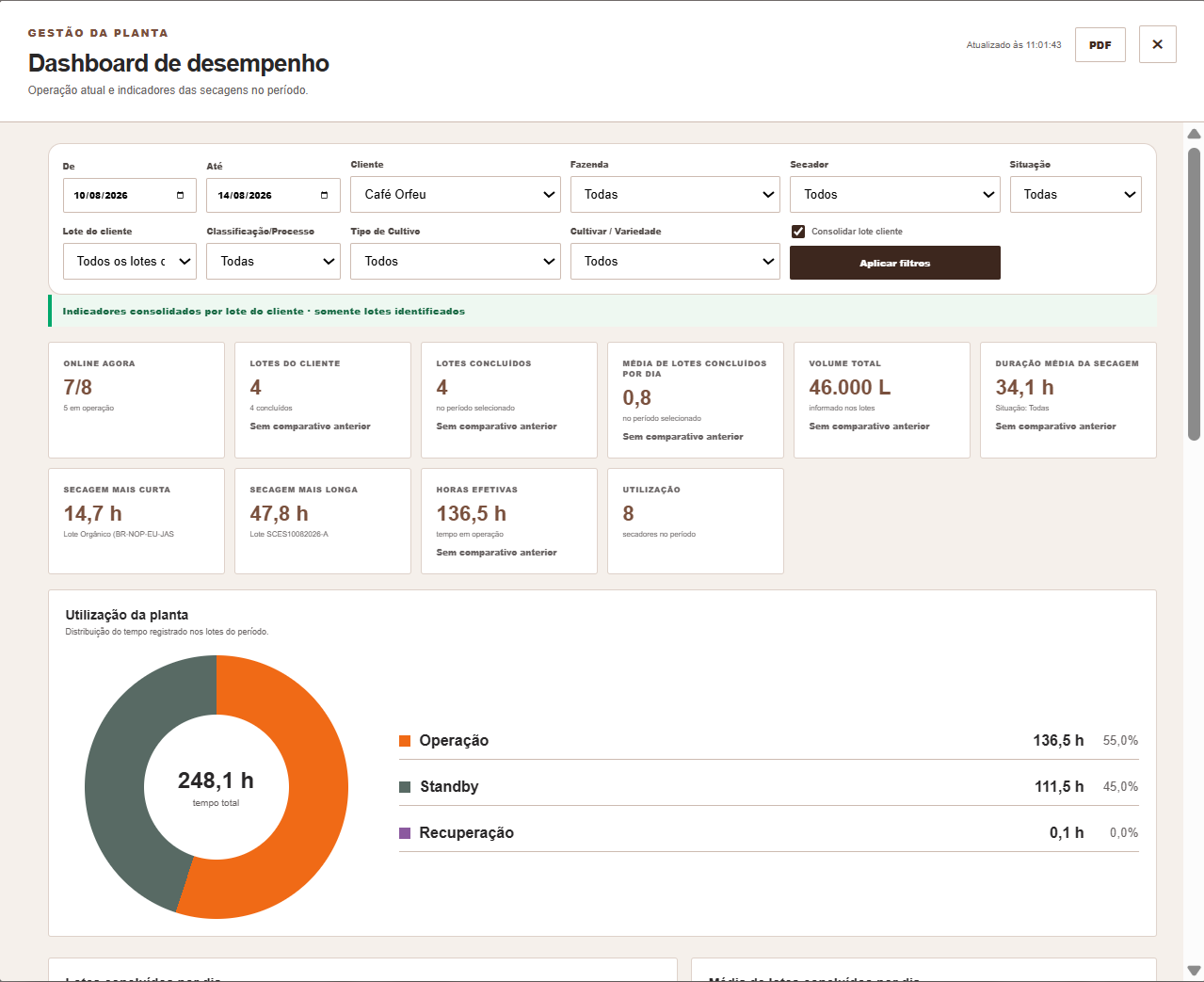 Dashboard de desempenho com filtros e indicadores consolidados
